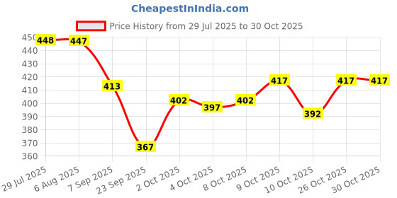 flipkart.com azmani Men Solid Casual Jacket azmani Price History Graph from 29 Jul 2025 to 30 Oct 2025