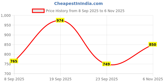 flipkart.com campus sutra Men Solid Casual Jacket campus sutra Price History Graph from 8 Sep 2025 to 6 Nov 2025