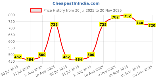 flipkart.com futse peno Men Solid Casual Jacket futse peno Price History Graph from 30 Jul 2025 to 20 Nov 2025