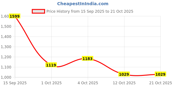 flipkart.com allen solly Men Solid Casual Jacket allen solly Price History Graph from 15 Sep 2025 to 20 Oct 2025