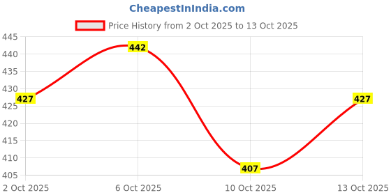 flipkart.com verticals Men Solid Casual Jacket verticals Price History Graph from 2 Oct 2025 to 13 Oct 2025