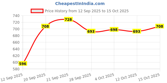 flipkart.com ojass Men Solid Casual Jacket ojass Price History Graph from 12 Sep 2025 to 15 Oct 2025