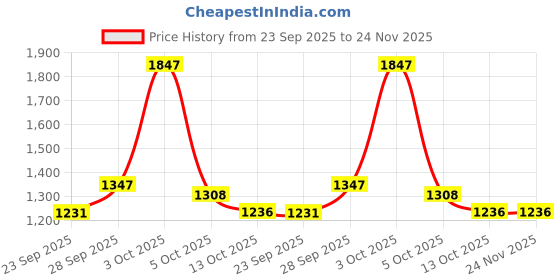 flipkart.com highlander Men Solid Casual Jacket highlander Price History Graph from 23 Sep 2025 to 23 Nov 2025