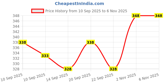 flipkart.com kzalcon Men Solid Casual Jacket kzalcon Price History Graph from 10 Sep 2025 to 5 Nov 2025