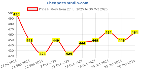 flipkart.com tripr Men Solid Casual Jacket tripr Price History Graph from 27 Jul 2025 to 30 Oct 2025