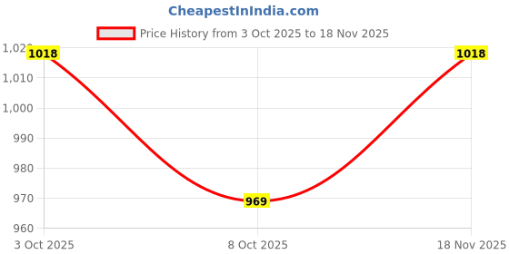 flipkart.com the indian garage co. Men Solid Casual Jacket the indian garage co. Price History Graph from 3 Oct 2025 to 18 Nov 2025