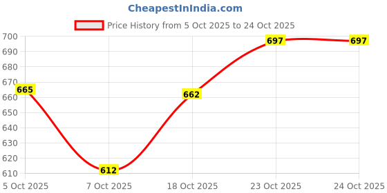 flipkart.com roxfid Men Solid Casual Jacket roxfid Price History Graph from 5 Oct 2025 to 24 Oct 2025