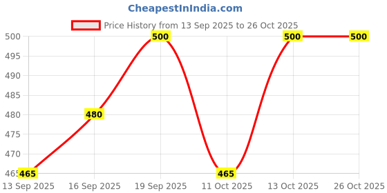 flipkart.com motrex Men Solid Casual Jacket motrex Price History Graph from 13 Sep 2025 to 26 Oct 2025