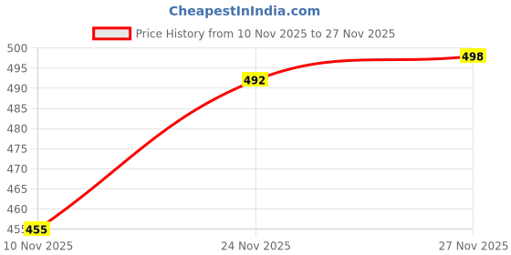 flipkart.com platinumcartz Men Solid Casual Jacket platinumcartz Price History Graph from 10 Nov 2025 to 27 Nov 2025