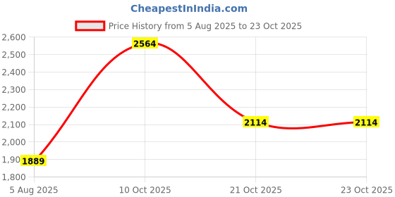 flipkart.com u.s. polo assn. Men Solid Casual Jacket u.s. polo assn. Price History Graph from 5 Aug 2025 to 22 Oct 2025