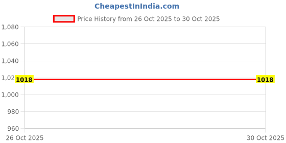 flipkart.com the indian garage co. Men Solid Casual Jacket the indian garage co. Price History Graph from 26 Oct 2025 to 30 Oct 2025