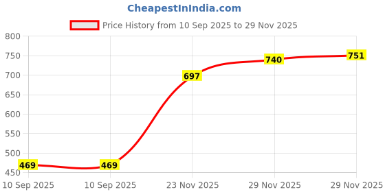 flipkart.com caraba Men Solid Casual Jacket caraba Price History Graph from 10 Sep 2025 to 29 Nov 2025