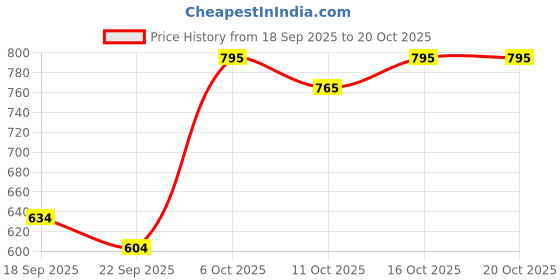 flipkart.com futse peno Men Solid Casual Jacket futse peno Price History Graph from 18 Sep 2025 to 19 Oct 2025