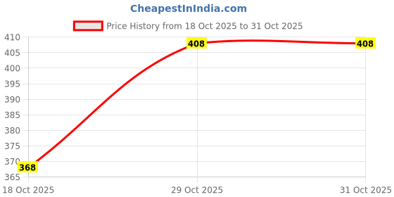 flipkart.com nikshi Men Solid Casual Jacket nikshi Price History Graph from 18 Oct 2025 to 29 Oct 2025