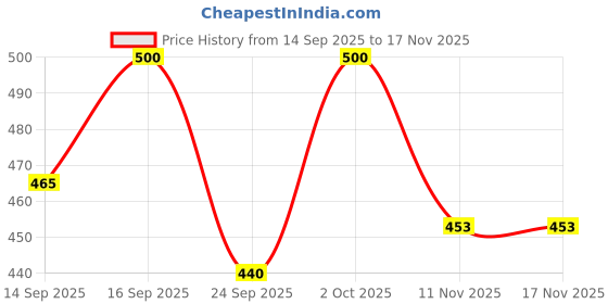 flipkart.com motrex Men Solid Casual Jacket motrex Price History Graph from 14 Sep 2025 to 16 Nov 2025