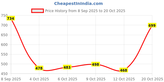 flipkart.com futse peno Men Solid Casual Jacket futse peno Price History Graph from 8 Sep 2025 to 20 Oct 2025