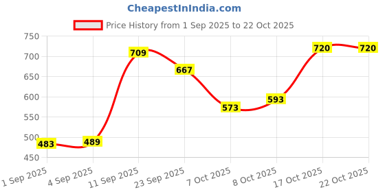 flipkart.com mia fashion Men Solid Casual Jacket mia fashion Price History Graph from 1 Sep 2025 to 21 Oct 2025