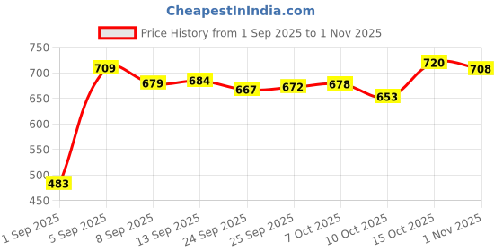flipkart.com mia fashion Men Solid Casual Jacket mia fashion Price History Graph from 1 Sep 2025 to 1 Nov 2025