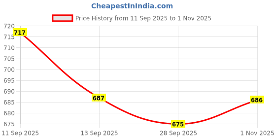 flipkart.com caraba Men Solid Casual Jacket caraba Price History Graph from 11 Sep 2025 to 1 Nov 2025