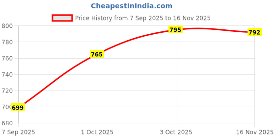 flipkart.com futse peno Men Solid Casual Jacket futse peno Price History Graph from 7 Sep 2025 to 16 Nov 2025