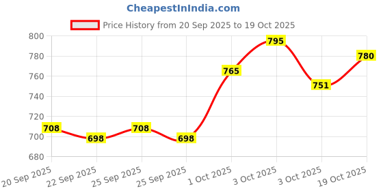 flipkart.com futse peno Men Solid Casual Jacket futse peno Price History Graph from 20 Sep 2025 to 19 Oct 2025