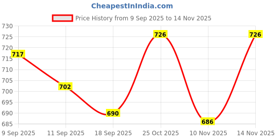 flipkart.com caraba Men Solid Casual Jacket caraba Price History Graph from 9 Sep 2025 to 14 Nov 2025