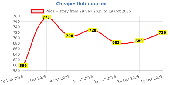 flipkart.com futse peno Men Solid Casual Jacket futse peno Price History Graph from 29 Sep 2025 to 19 Oct 2025