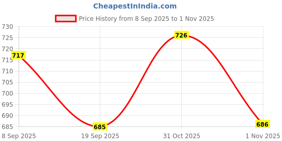 flipkart.com caraba Men Solid Casual Jacket caraba Price History Graph from 8 Sep 2025 to 1 Nov 2025