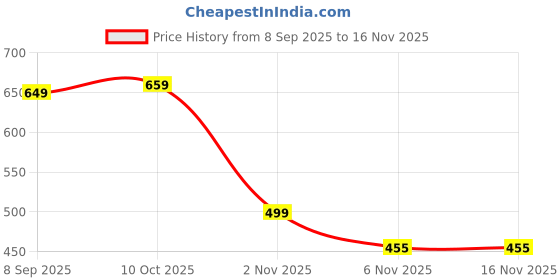 flipkart.com am garments Men Solid Casual Jacket am garments Price History Graph from 8 Sep 2025 to 16 Nov 2025