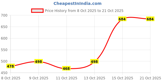 flipkart.com futse peno Men Solid Casual Jacket futse peno Price History Graph from 8 Oct 2025 to 19 Oct 2025