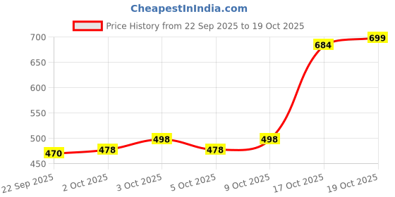 flipkart.com futse peno Men Solid Casual Jacket futse peno Price History Graph from 22 Sep 2025 to 19 Oct 2025
