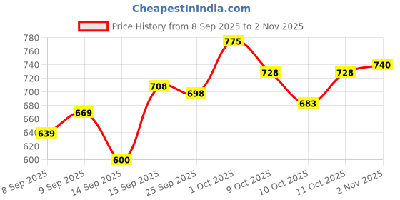 flipkart.com futse peno Men Solid Casual Jacket futse peno Price History Graph from 8 Sep 2025 to 2 Nov 2025