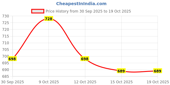 flipkart.com futse peno Men Solid Casual Jacket futse peno Price History Graph from 30 Sep 2025 to 18 Oct 2025