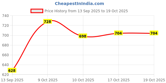 flipkart.com futse peno Men Solid Casual Jacket futse peno Price History Graph from 13 Sep 2025 to 18 Oct 2025