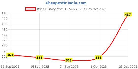 flipkart.com tandul Men Solid Casual Jacket tandul Price History Graph from 16 Sep 2025 to 25 Oct 2025