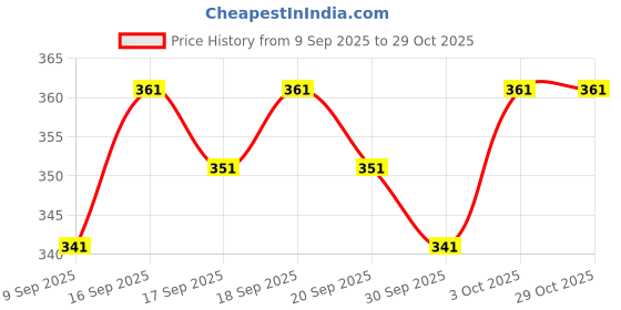 flipkart.com kzalcon Men Solid Casual Jacket kzalcon Price History Graph from 9 Sep 2025 to 29 Oct 2025