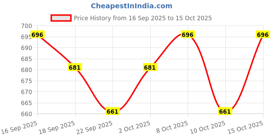 flipkart.com ojass Men Solid Casual Jacket ojass Price History Graph from 16 Sep 2025 to 15 Oct 2025