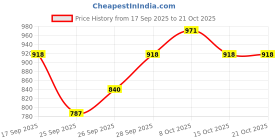 flipkart.com breil by fort collins Men Solid Casual Jacket breil by fort collins Price History Graph from 17 Sep 2025 to 20 Oct 2025