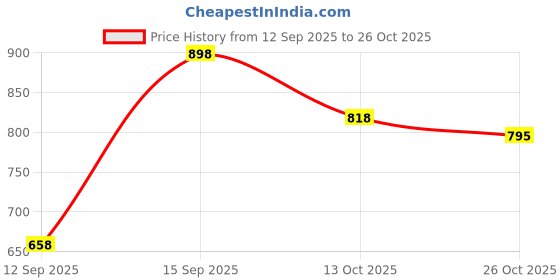 flipkart.com futse peno Men Solid Casual Jacket futse peno Price History Graph from 12 Sep 2025 to 26 Oct 2025