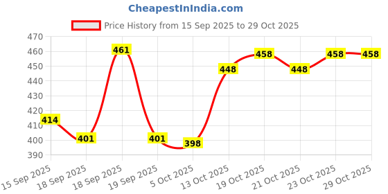 flipkart.com zsp Men Solid Casual Jacket zsp Price History Graph from 15 Sep 2025 to 29 Oct 2025