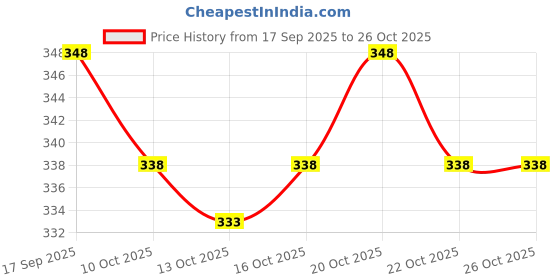 flipkart.com kzalcon Men Solid Casual Jacket kzalcon Price History Graph from 17 Sep 2025 to 26 Oct 2025