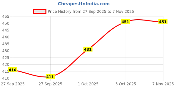 flipkart.com noorhub Men Solid Casual Jacket noorhub Price History Graph from 27 Sep 2025 to 7 Nov 2025