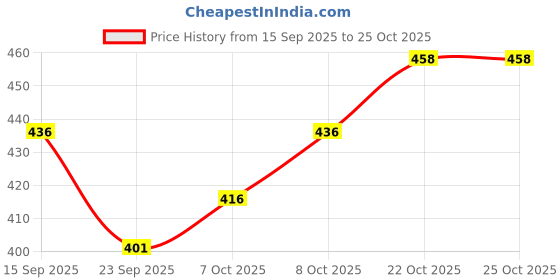 flipkart.com lapataclub Men Solid Casual Jacket lapataclub Price History Graph from 15 Sep 2025 to 25 Oct 2025