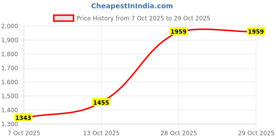 flipkart.com the indian garage co. Men Solid Casual Jacket the indian garage co. Price History Graph from 7 Oct 2025 to 28 Oct 2025