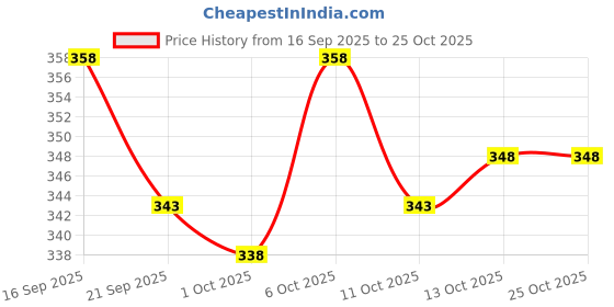 flipkart.com kzalcon Men Solid Casual Jacket kzalcon Price History Graph from 16 Sep 2025 to 24 Oct 2025