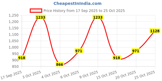 flipkart.com fort collins Men Solid Casual Jacket fort collins Price History Graph from 17 Sep 2025 to 25 Oct 2025
