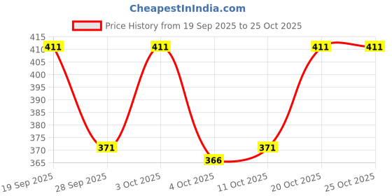 flipkart.com glito Men Solid Casual Jacket glito Price History Graph from 19 Sep 2025 to 24 Oct 2025