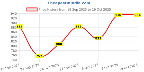 flipkart.com fort collins Men Solid Casual Jacket fort collins Price History Graph from 19 Sep 2025 to 18 Oct 2025