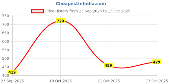 flipkart.com breil by fort collins Men Solid Casual Jacket breil by fort collins Price History Graph from 23 Sep 2025 to 13 Oct 2025