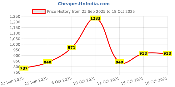 flipkart.com fort collins Men Solid Casual Jacket fort collins Price History Graph from 23 Sep 2025 to 17 Oct 2025